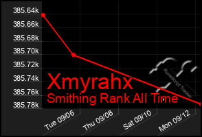 Total Graph of Xmyrahx