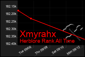 Total Graph of Xmyrahx