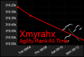 Total Graph of Xmyrahx