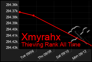 Total Graph of Xmyrahx