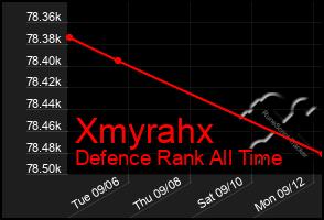 Total Graph of Xmyrahx