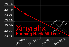 Total Graph of Xmyrahx