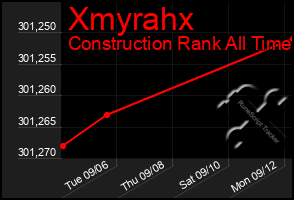 Total Graph of Xmyrahx