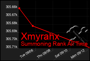 Total Graph of Xmyrahx
