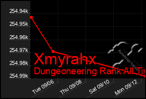 Total Graph of Xmyrahx