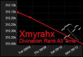 Total Graph of Xmyrahx