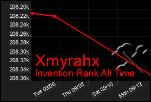 Total Graph of Xmyrahx