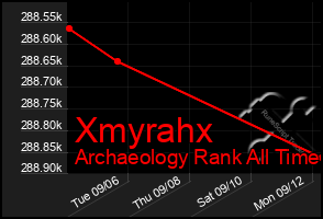 Total Graph of Xmyrahx