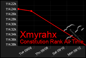 Total Graph of Xmyrahx