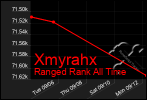 Total Graph of Xmyrahx