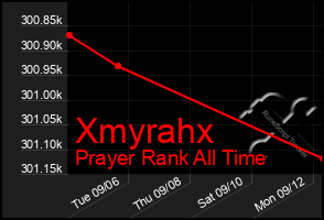 Total Graph of Xmyrahx