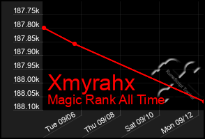 Total Graph of Xmyrahx