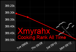 Total Graph of Xmyrahx