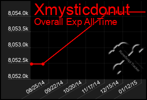 Total Graph of Xmysticdonut