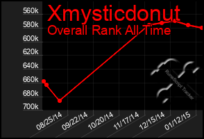 Total Graph of Xmysticdonut