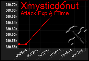 Total Graph of Xmysticdonut