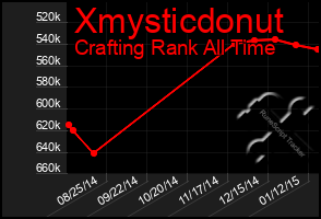 Total Graph of Xmysticdonut