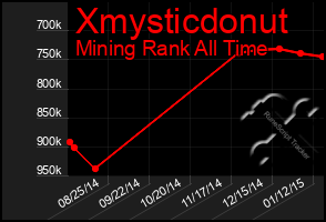 Total Graph of Xmysticdonut