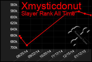 Total Graph of Xmysticdonut