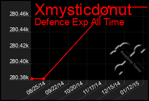 Total Graph of Xmysticdonut