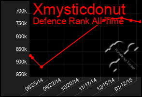 Total Graph of Xmysticdonut