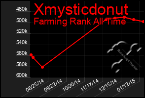 Total Graph of Xmysticdonut