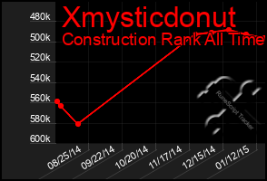 Total Graph of Xmysticdonut