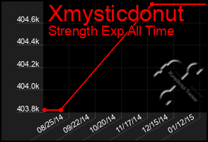 Total Graph of Xmysticdonut