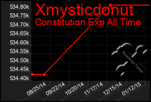 Total Graph of Xmysticdonut