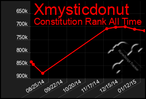 Total Graph of Xmysticdonut