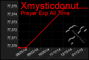 Total Graph of Xmysticdonut