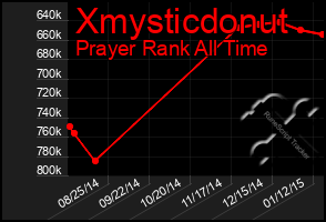 Total Graph of Xmysticdonut