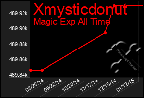 Total Graph of Xmysticdonut