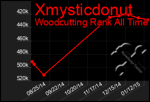 Total Graph of Xmysticdonut