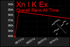 Total Graph of Xn I K Ex