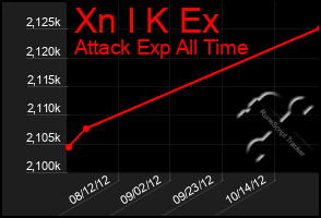 Total Graph of Xn I K Ex