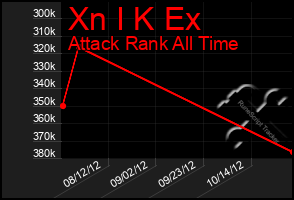 Total Graph of Xn I K Ex