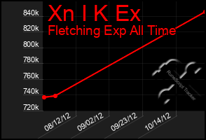 Total Graph of Xn I K Ex