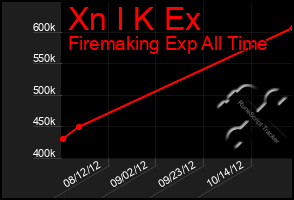 Total Graph of Xn I K Ex