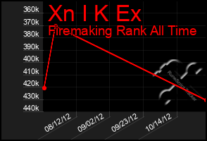 Total Graph of Xn I K Ex