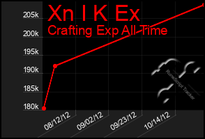 Total Graph of Xn I K Ex