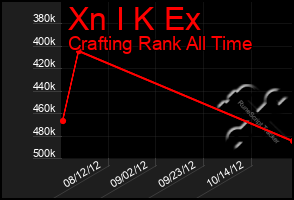 Total Graph of Xn I K Ex