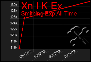 Total Graph of Xn I K Ex