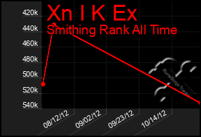 Total Graph of Xn I K Ex