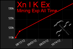 Total Graph of Xn I K Ex