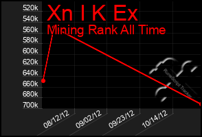 Total Graph of Xn I K Ex