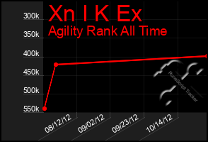 Total Graph of Xn I K Ex