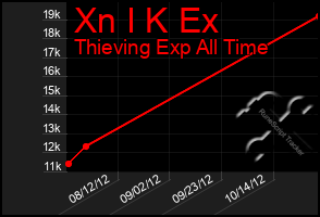 Total Graph of Xn I K Ex