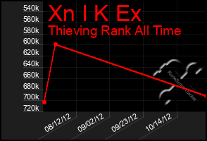 Total Graph of Xn I K Ex