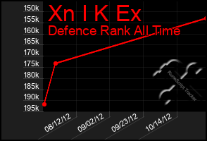 Total Graph of Xn I K Ex